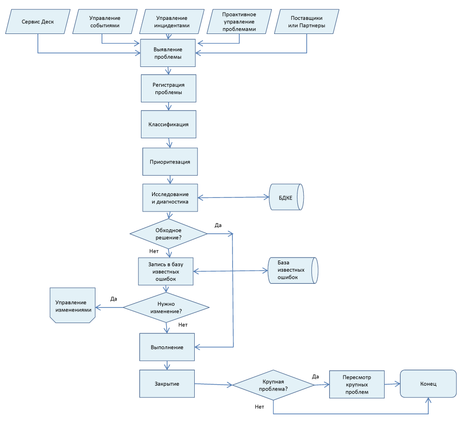 Рисунок 1. Блок-схема процесса управления проблемами