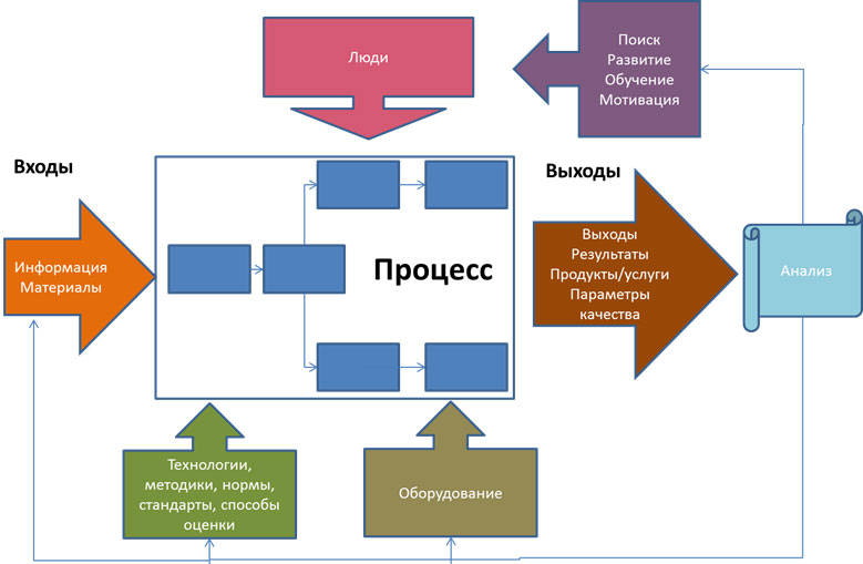 Рисунок 1. Классическая структура процесса