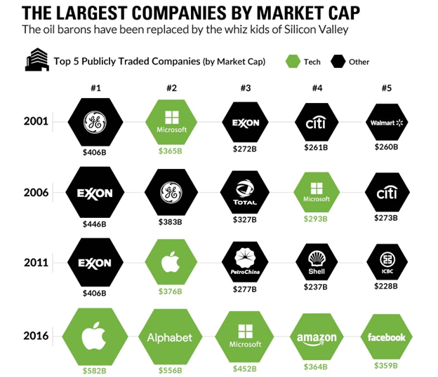 Рисунок 1. ТОП-5 крупнейших компаний по рыночной капитализации за 2001-2016 годы