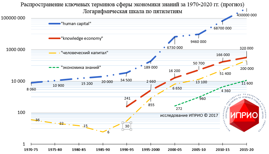 Рисунок 2. Распространенность терминов в сфере экономики знаний за период 1970-2020 год