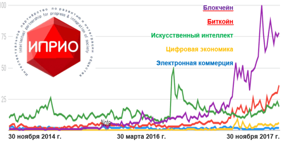 Рисунок. 3 Анализ упоминаемости компонентов цифровой экономики в Рунете (2014-2017)