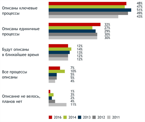 Рисунок 6. Результаты исследования зрелости управления бизнес-процессами российскийх компаний