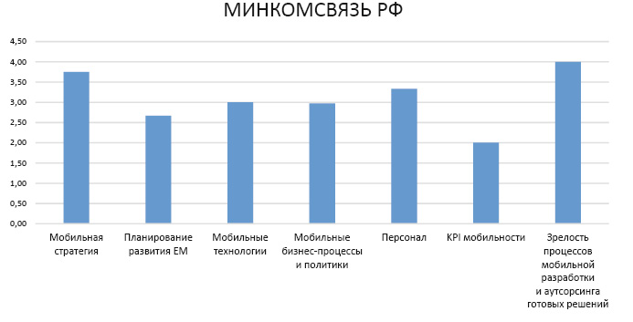 Рисунок 2. Профиль мобильной зрелости Минкомсвязи России