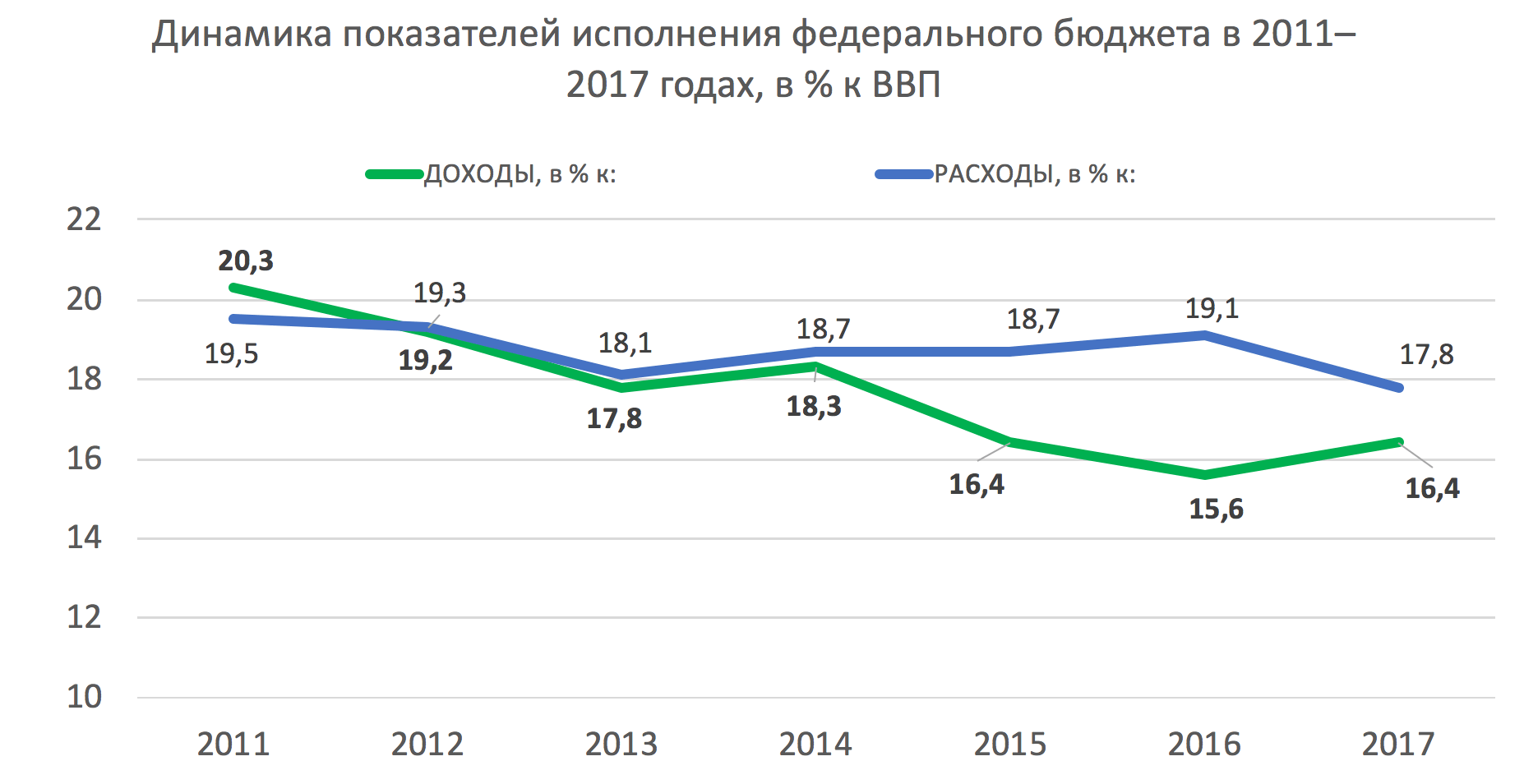Рисунок 1. Динамика показателей исполнения федерального бюджета в 2011-2017 годах, в % к ВВП
