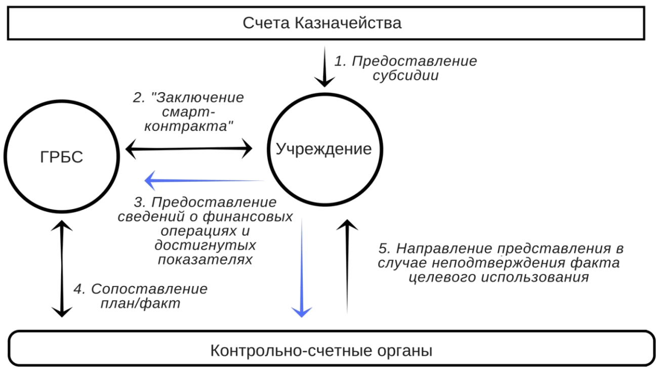 Рисунок 4. Модель последующего контроля с использованием смарт-контрактов