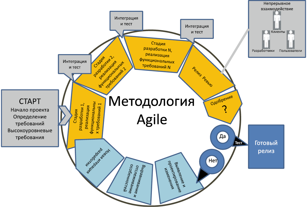 Управление жизненным циклом информационных. Гибкая методология разработки Agile. Agile методология управления проектами. Принципы гибкой методологии Agile. Agile – гибкая методология проектного управления.